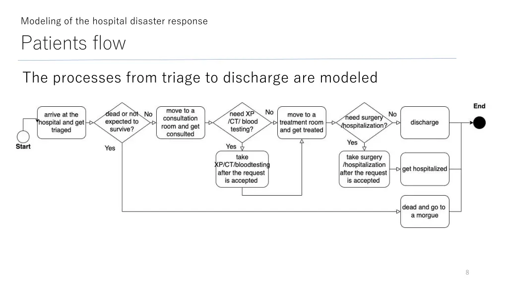 modeling of the hospital disaster response 2
