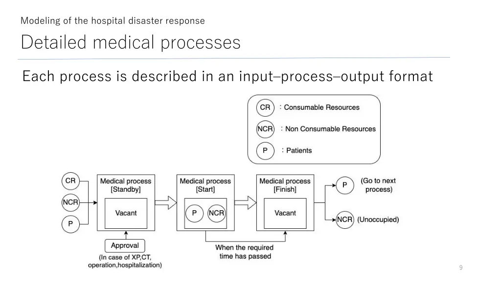 modeling of the hospital disaster response 3