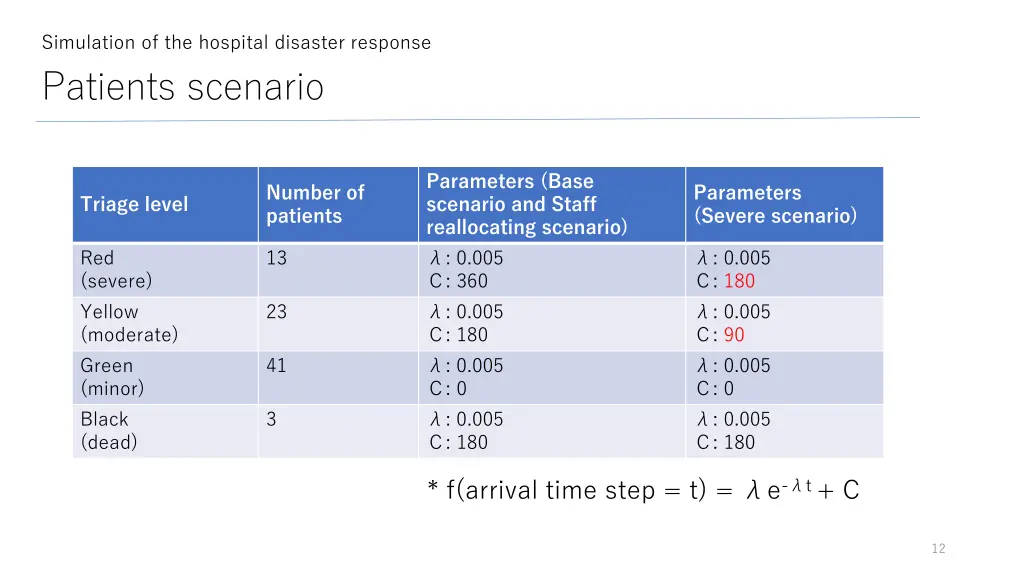 simulation of the hospital disaster response 2