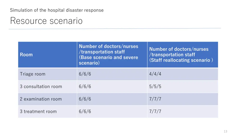 simulation of the hospital disaster response 3