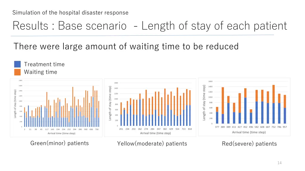 simulation of the hospital disaster response 4