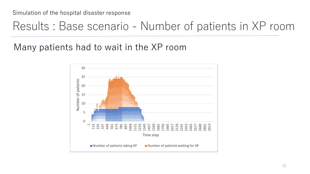 simulation of the hospital disaster response 5