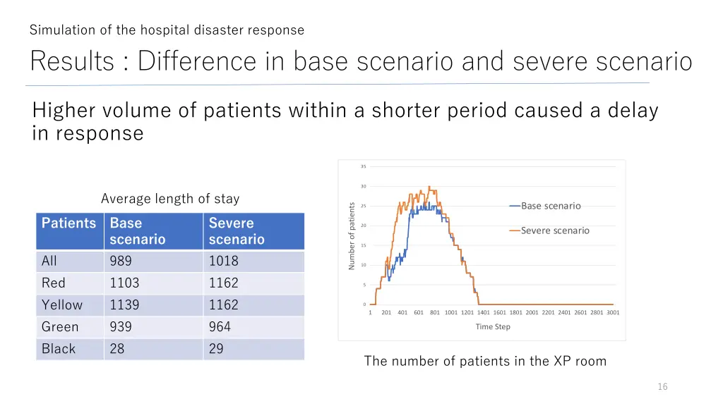 simulation of the hospital disaster response 6