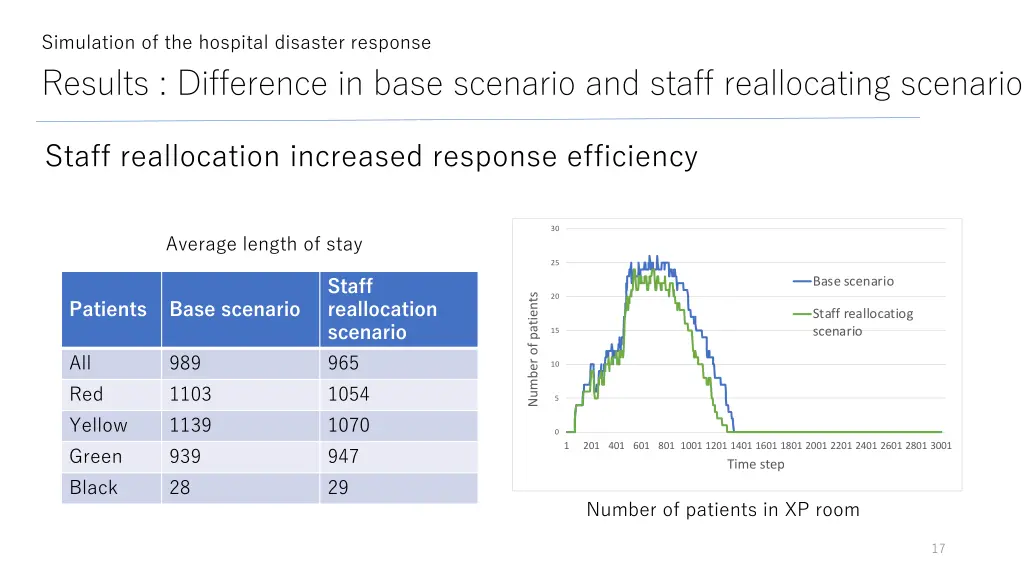 simulation of the hospital disaster response 7