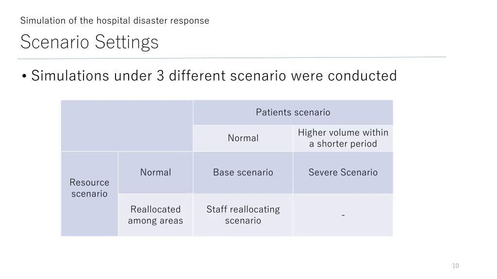 simulation of the hospital disaster response