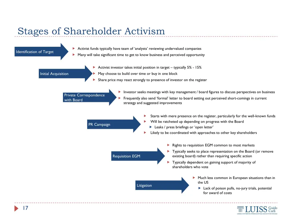 stages of shareholder activism