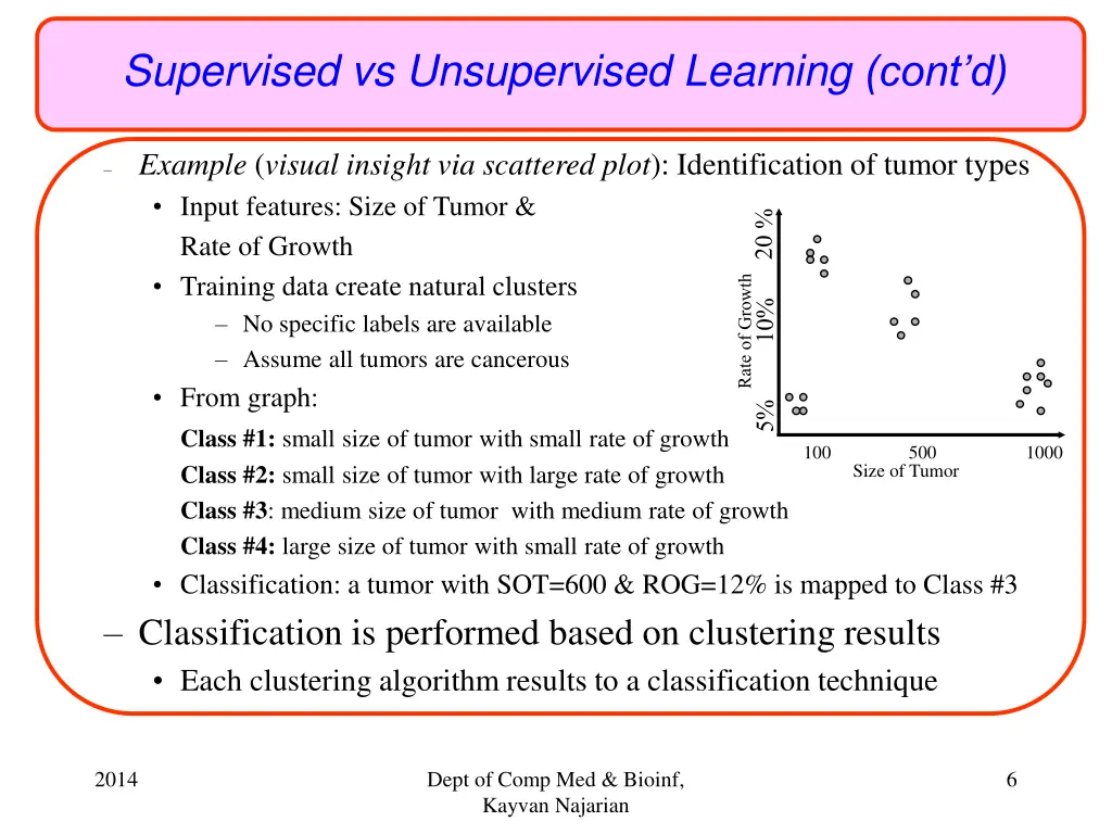 supervised vs unsupervised learning cont d