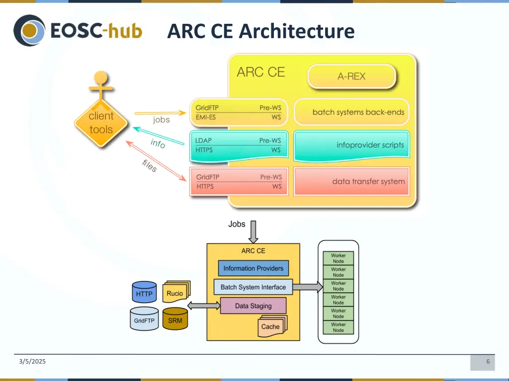 arc ce architecture