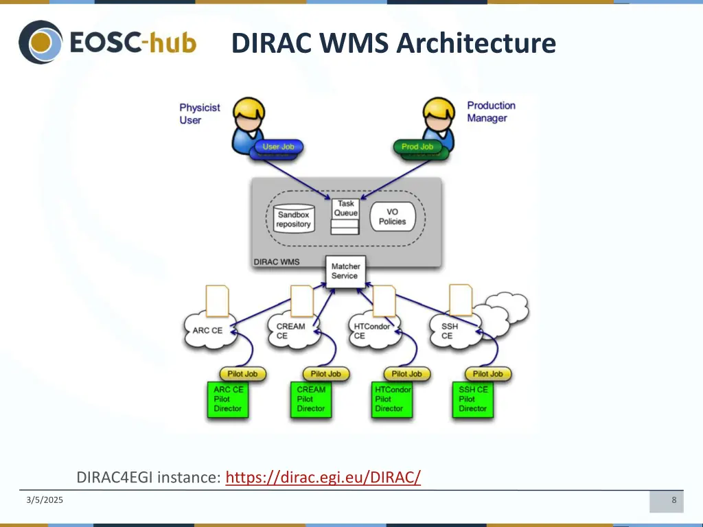dirac wms architecture