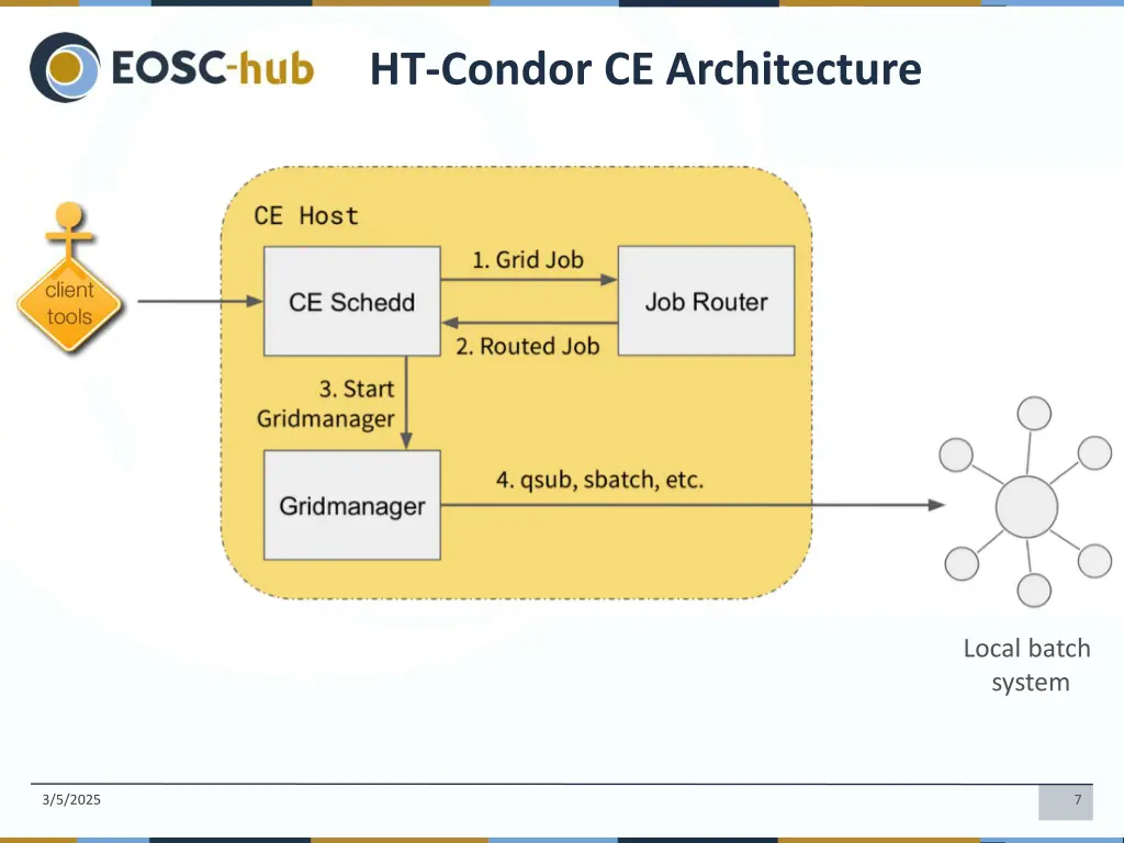 ht condor ce architecture