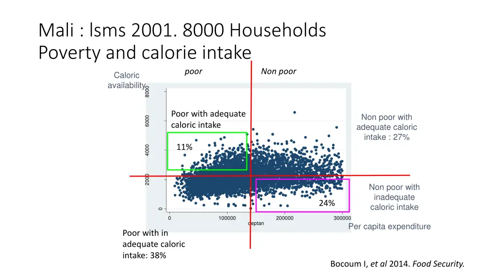 mali lsms 2001 8000 households poverty