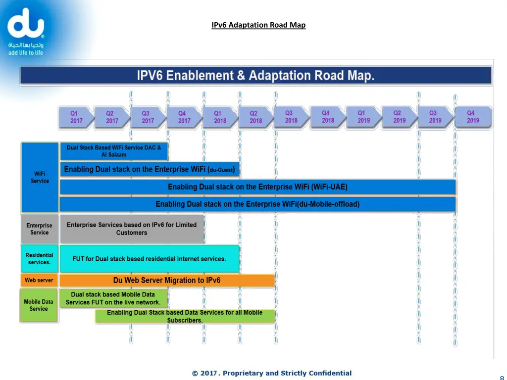 ipv6 adaptation road map