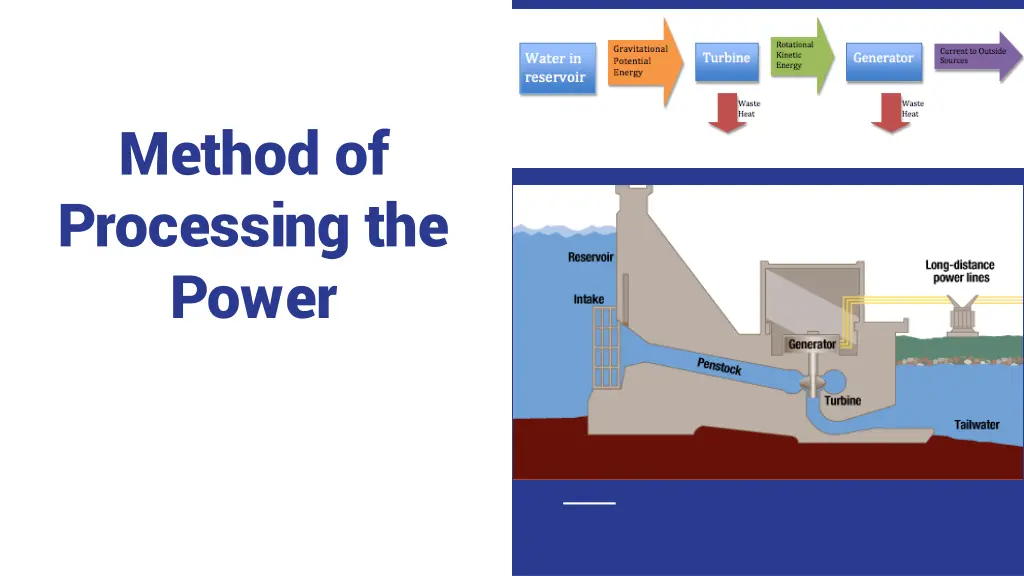 method of processing the power