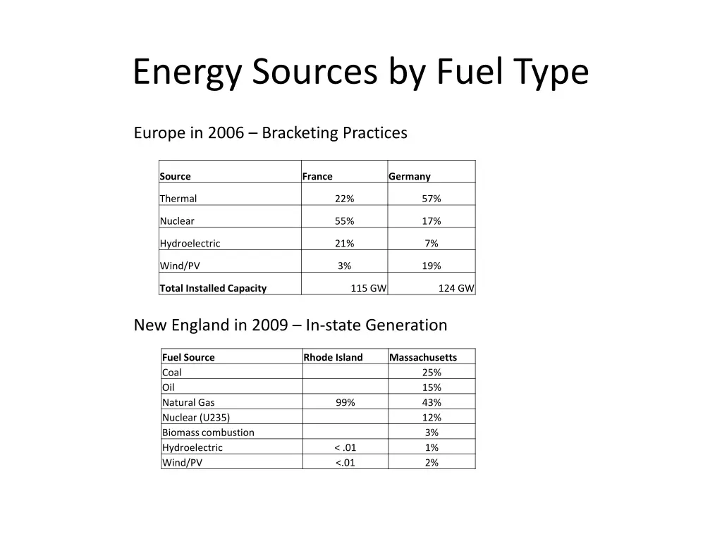 energy sources by fuel type