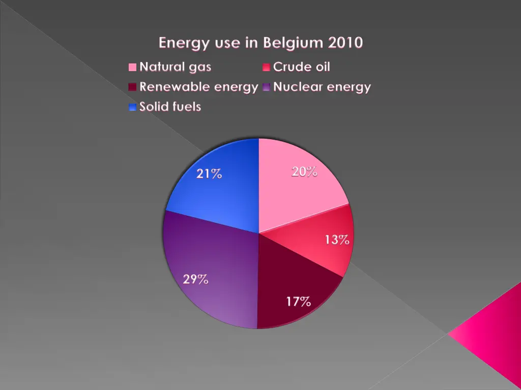 energy use in belgium 2010
