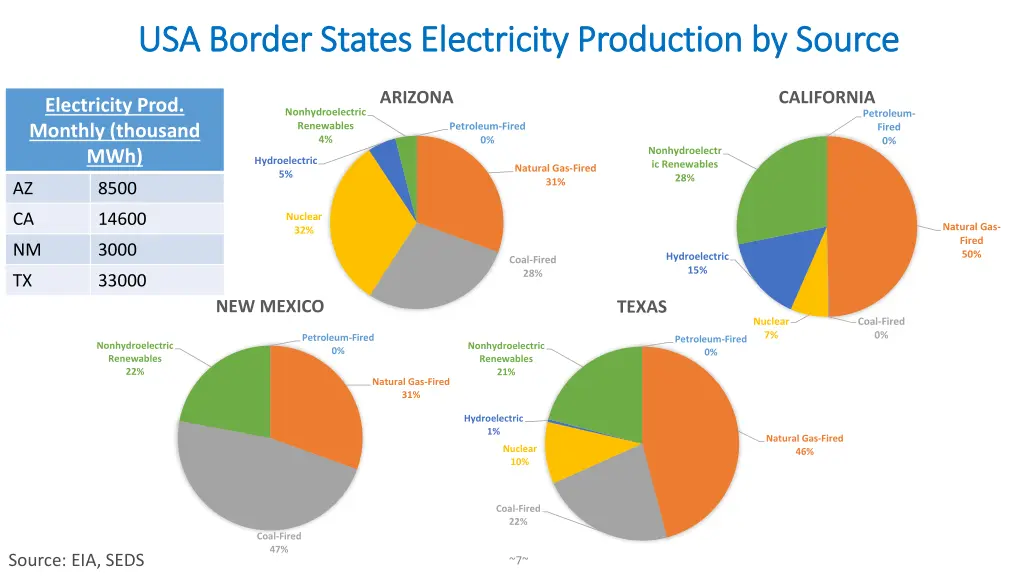 usa border states electricity production