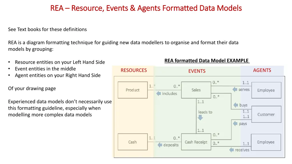 rea rea resource events agents formatted data