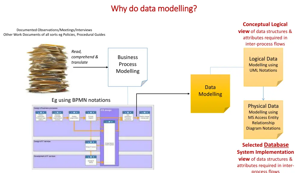 why do data modelling why do data modelling
