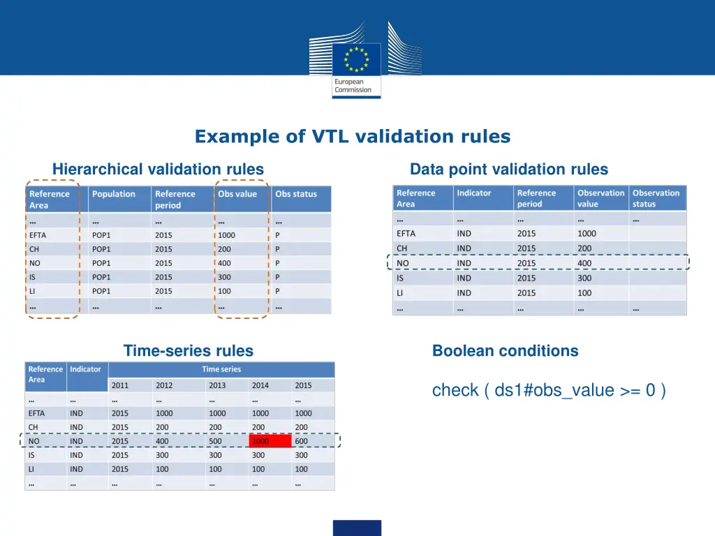 example of vtl validation rules