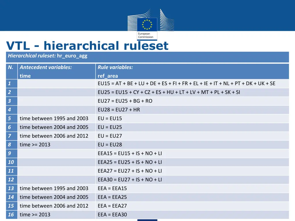 vtl hierarchical ruleset