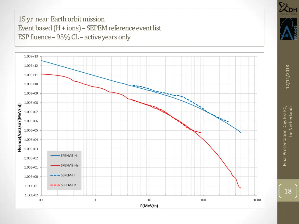15 yr near earth orbit mission event based h ions