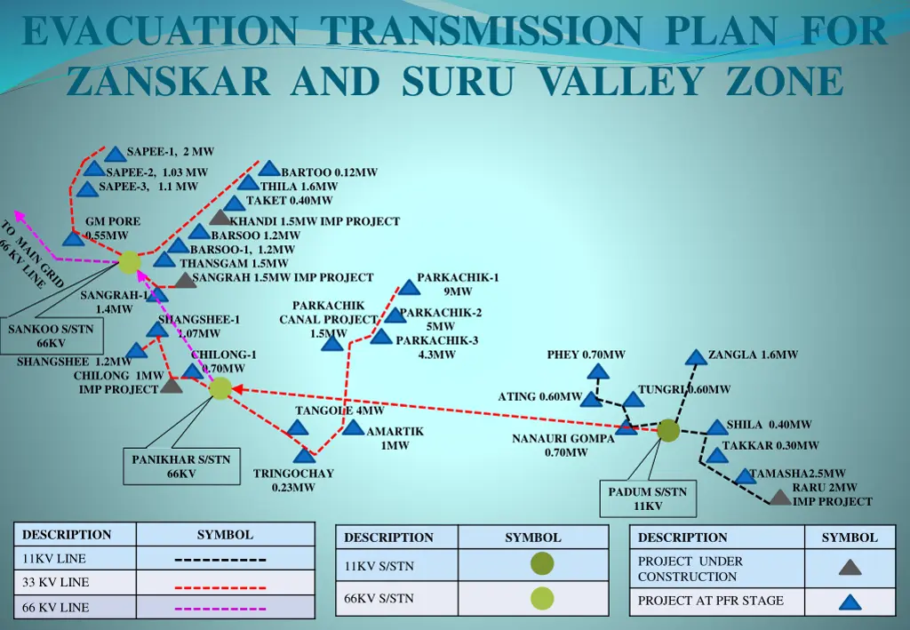 evacuation transmission plan for zanskar and suru