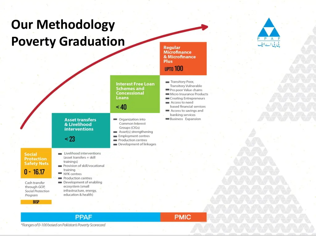 our methodology poverty graduation