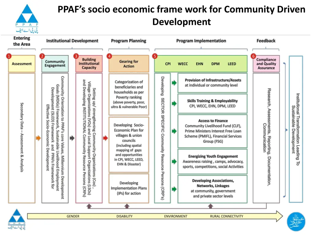 ppaf s socio economic frame work for community