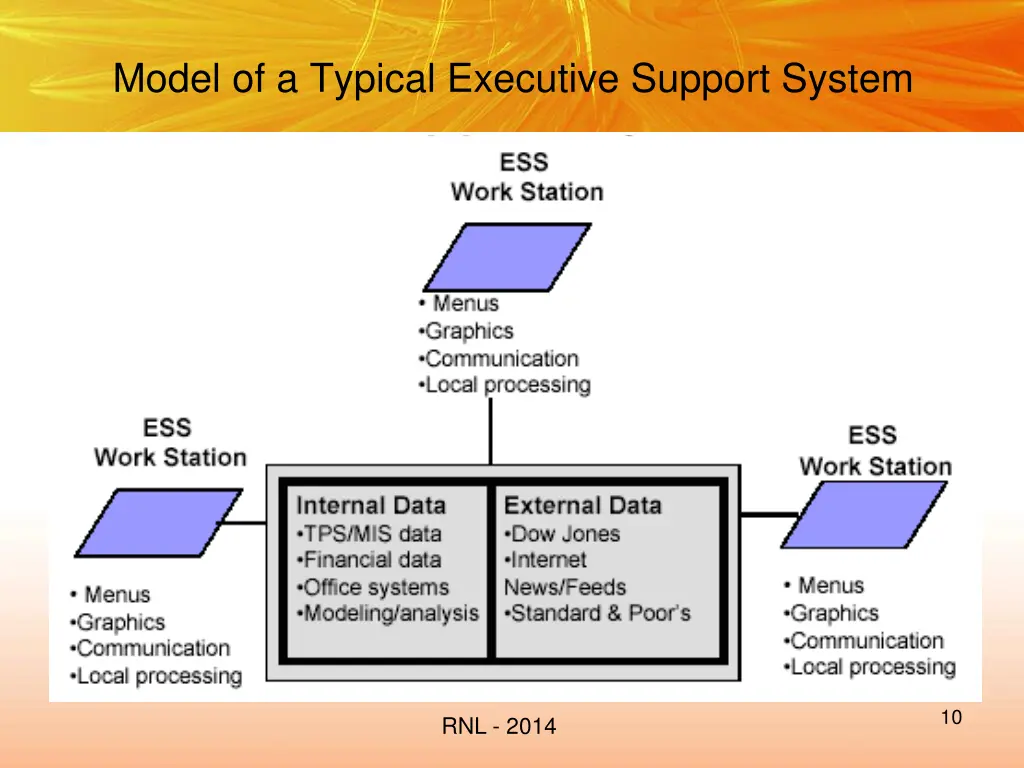 model of a typical executive support system