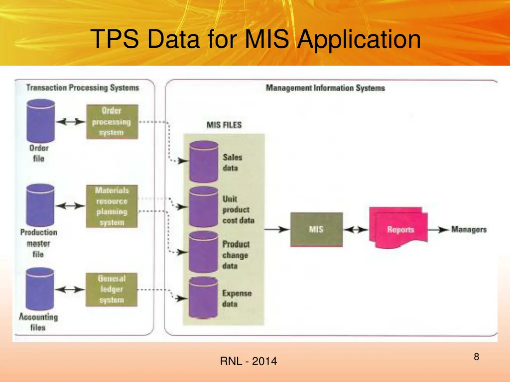 tps data for mis application