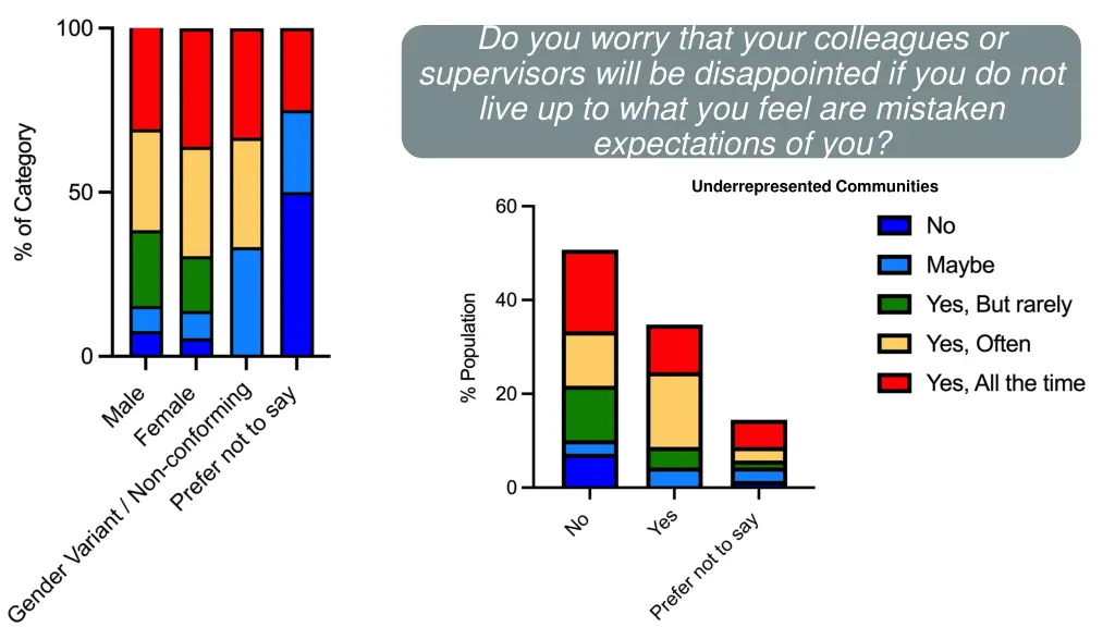 do you worry that your colleagues or supervisors