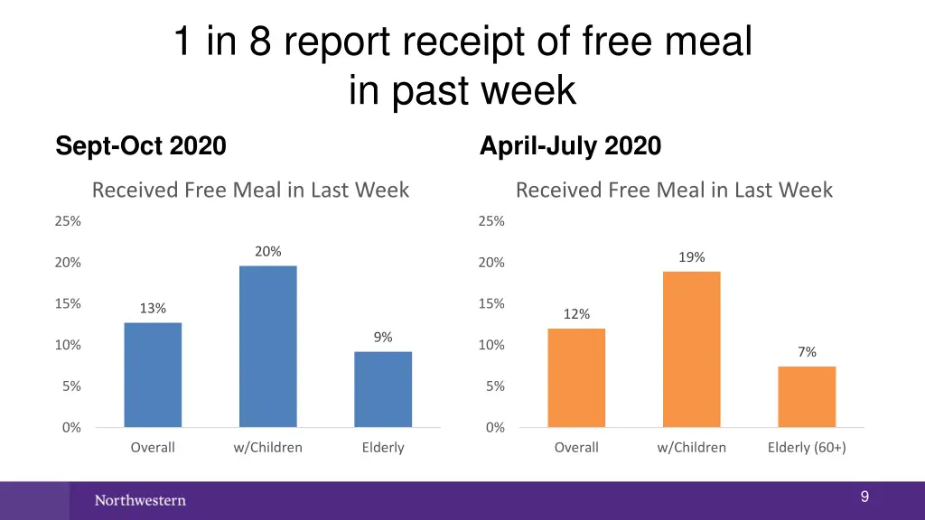 1 in 8 report receipt of free meal in past week