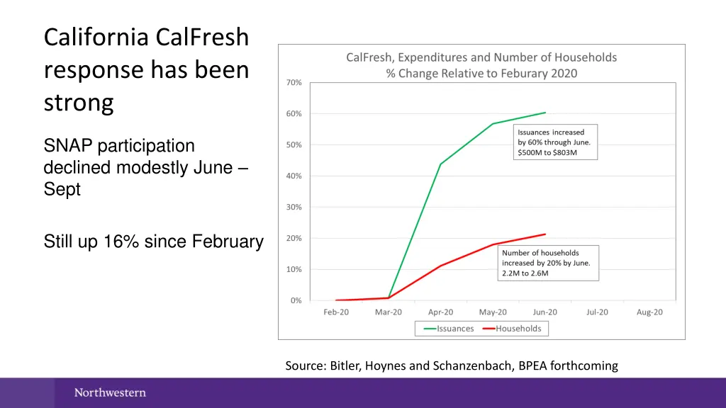 california calfresh response has been strong