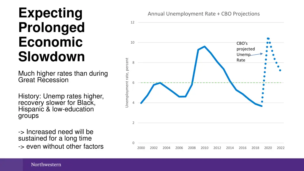 expecting prolonged economic slowdown