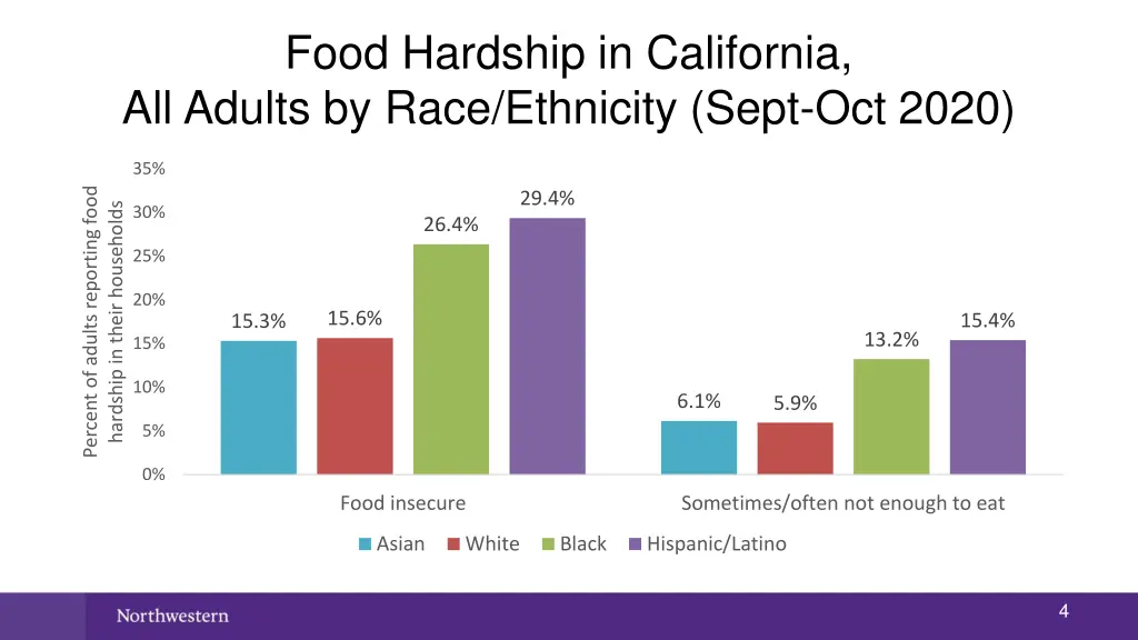 food hardship in california all adults by race
