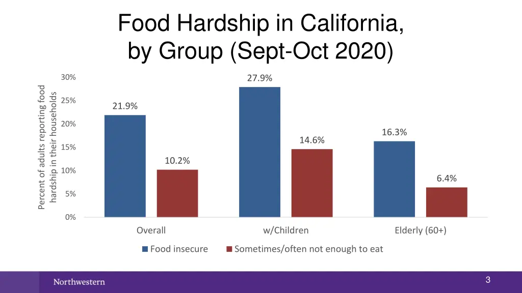 food hardship in california by group sept oct 2020