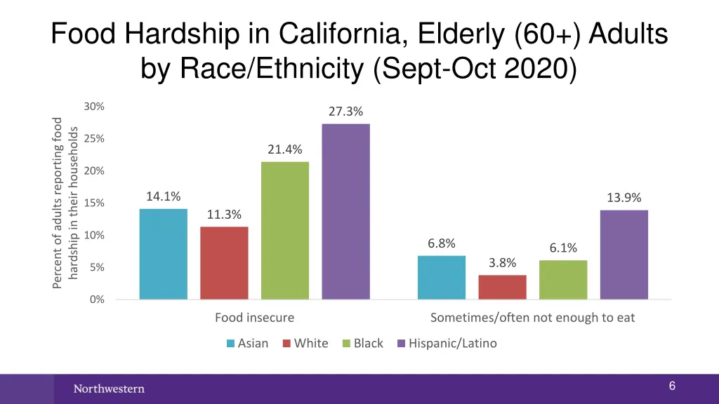 food hardship in california elderly 60 adults