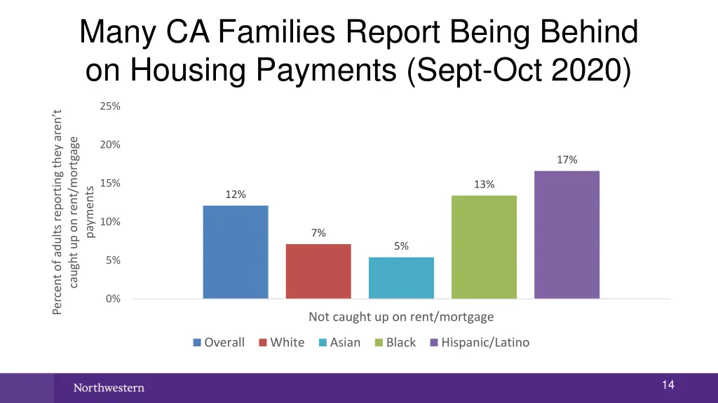 many ca families report being behind on housing
