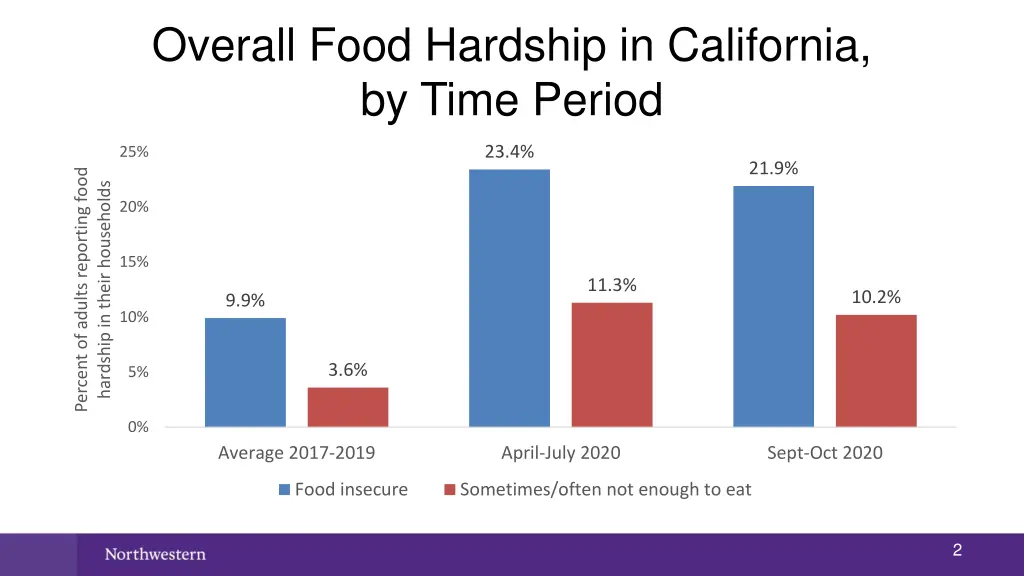 overall food hardship in california by time period