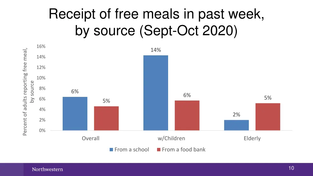 receipt of free meals in past week by source sept
