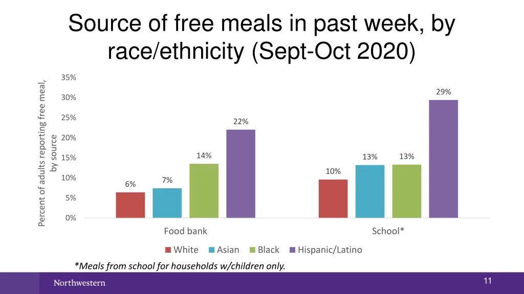 source of free meals in past week by race