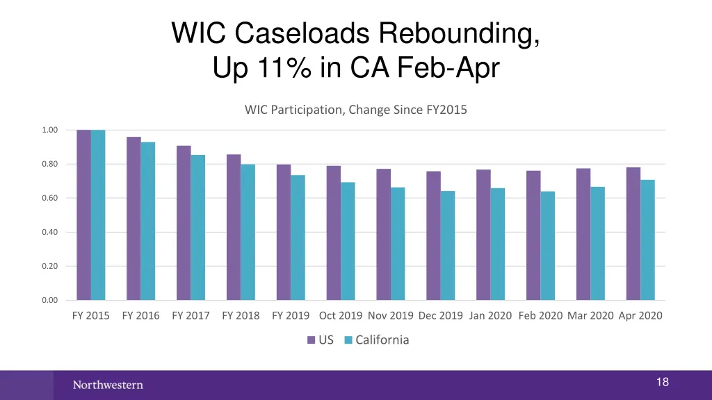 wic caseloads rebounding up 11 in ca feb apr