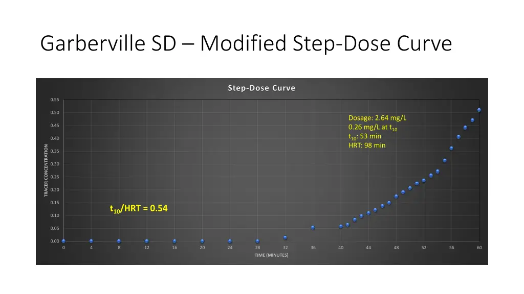 garberville sd modified step dose curve