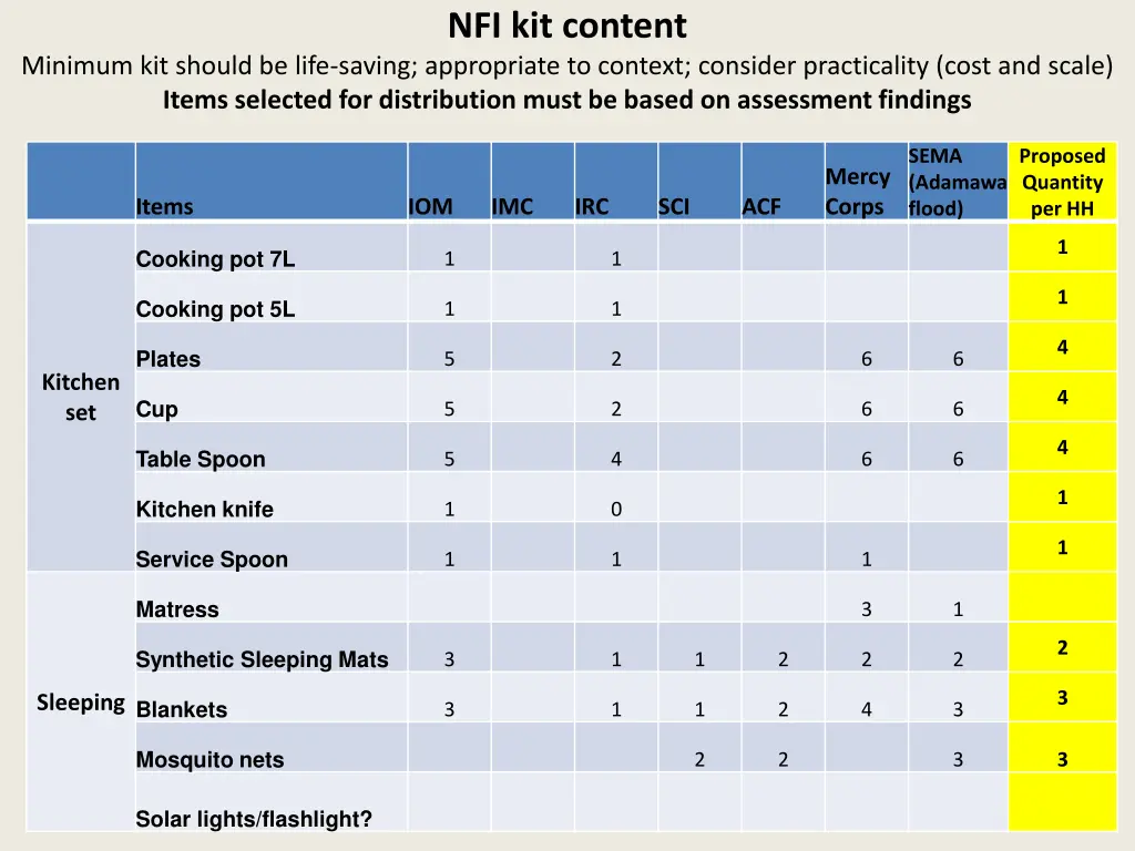 nfi kit content