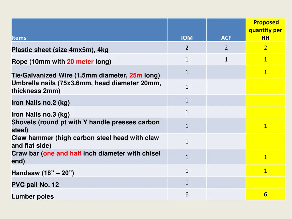 proposed quantity per hh