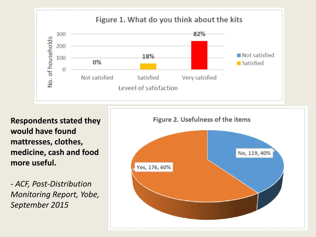 respondents stated they would have found
