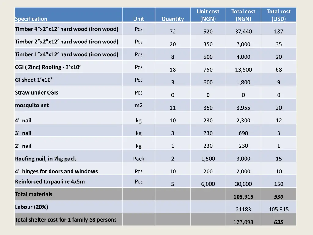 unit cost ngn