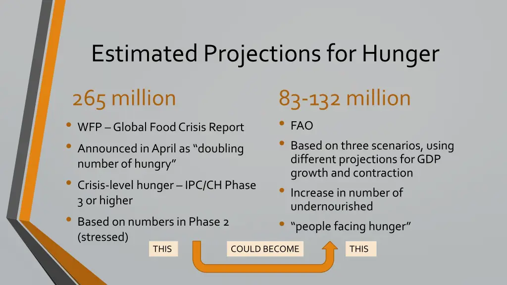 estimated projections for hunger