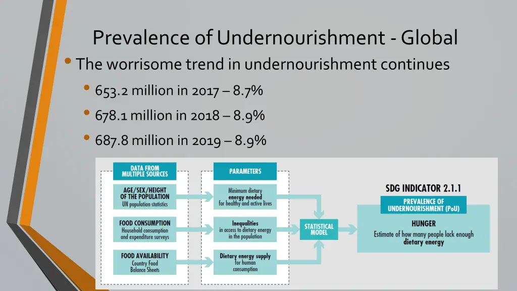 prevalence of undernourishment global