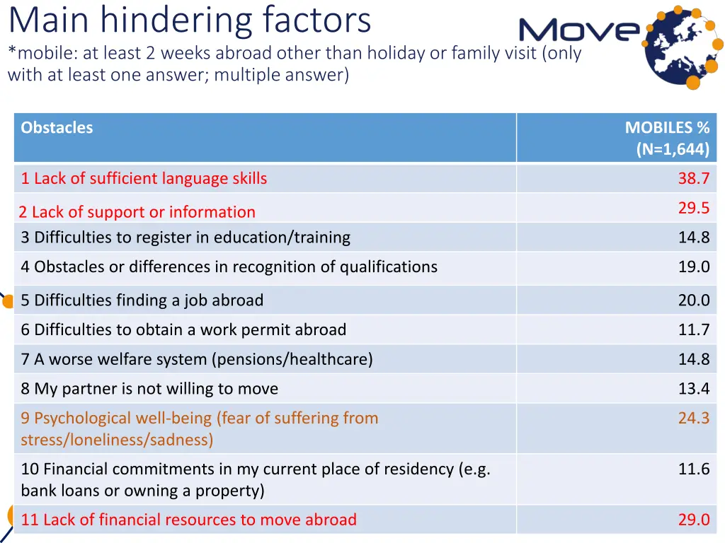 main hindering factors mobile at least 2 weeks
